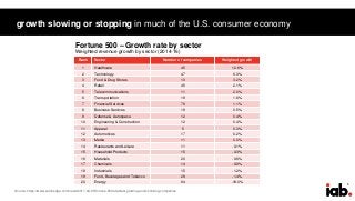 5
growth slowing or stopping in much of the U.S. consumer economy
Source: https://www.zerohedge.com/news/2017-04-05/fortune-500s-fastest-growing-and-shrinking-companies
Rank Sector Number of companies Weighted growth
1 Healthcare 45 12.6%
2 Technology 47 6.3%
3 Food & Drug Stores 10 3.2%
4 Retail 45 2.1%
5 Telecommunications 11 2.0%
6 Transportation 19 1.8%
7 Financial Services 78 1.1%
8 Business Services 19 0.5%
9 Defense & Aerospace 12 0.4%
10 Engineering & Construction 12 0.4%
11 Apparel 5 0.3%
12 Automotives 17 0.2%
13 Media 11 0.0%
14 Restaurants and Leisure 11 -0.1%
15 Household Products 15 -0.3%
16 Materials 20 -0.6%
17 Chemicals 14 -0.8%
18 Industrials 15 -1.2%
19 Food, Beverages and Tobacco 29 -1.4%
20 Energy 64 -19.0%
Fortune 500 – Growth rate by sector
Weighted revenue growth by sector (2014-16)
 