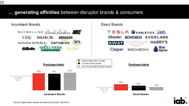 Interact 2018 - Direct to Consumer. An evolution in how ...