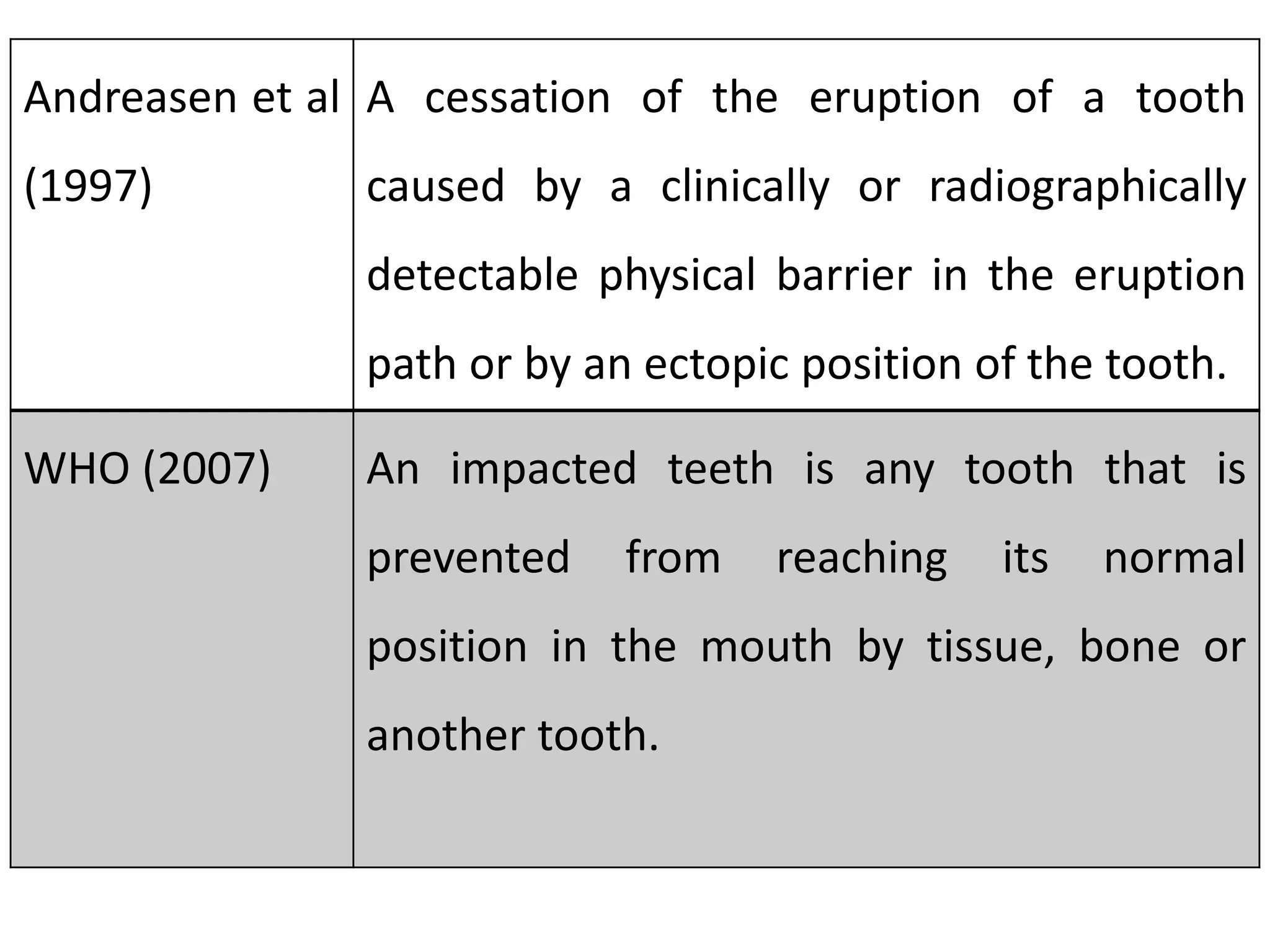 Andreasen et al
(1997)
A cessation of the eruption of a tooth
caused by a clinically or radiographically
detectable physical barrier in the eruption
path or by an ectopic position of the tooth.
WHO (2007) An impacted teeth is any tooth that is
prevented from reaching its normal
position in the mouth by tissue, bone or
another tooth.
 