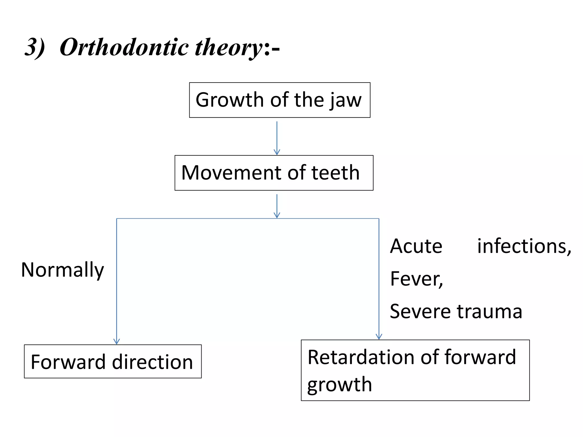 3) Orthodontic theory:-
Growth of the jaw
Movement of teeth
Forward direction
Acute infections,
Fever,
Severe trauma
Retardation of forward
growth
Normally
 