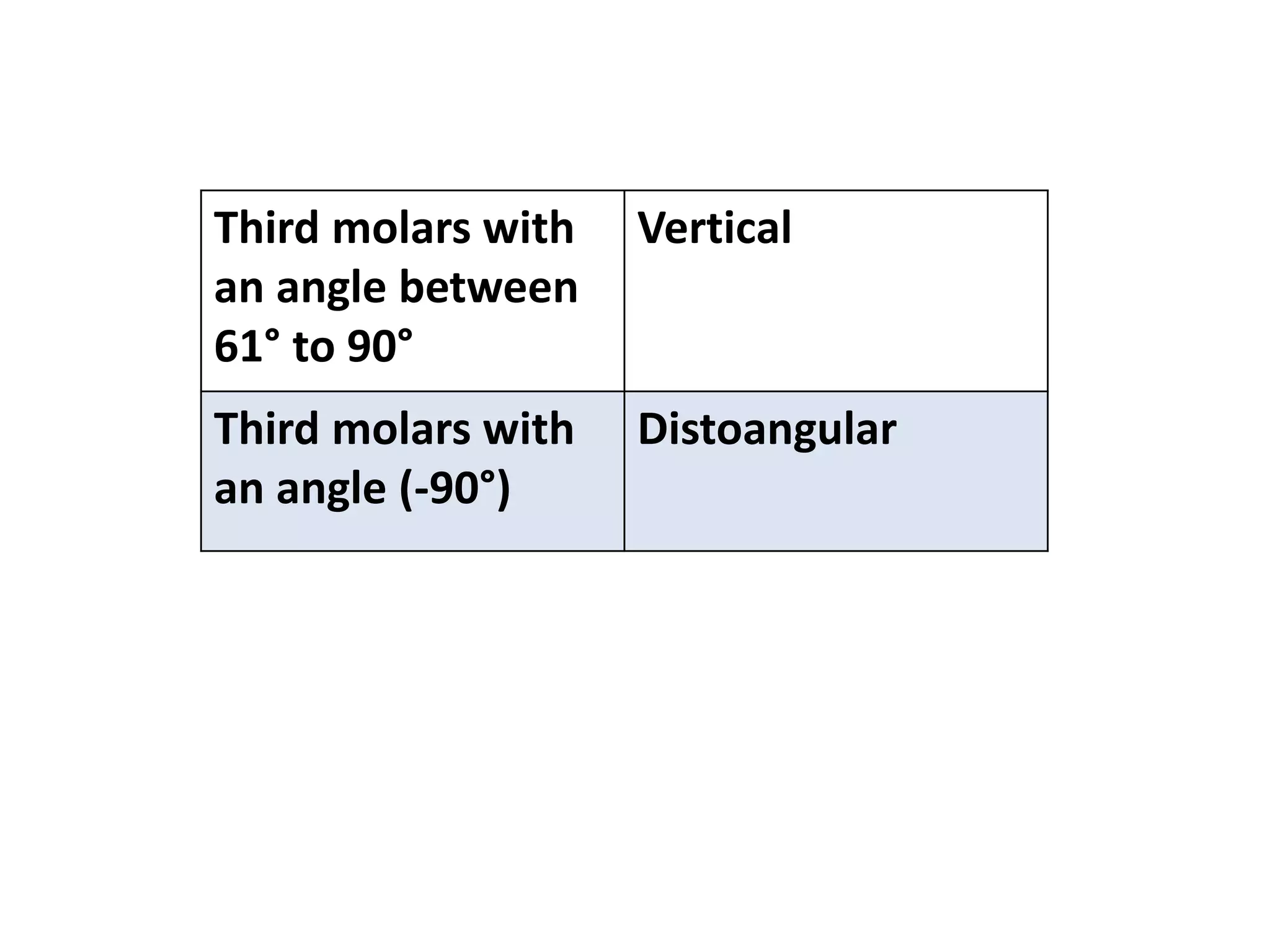 Third molars with
an angle between
61° to 90°
Vertical
Third molars with
an angle (-90°)
Distoangular
 