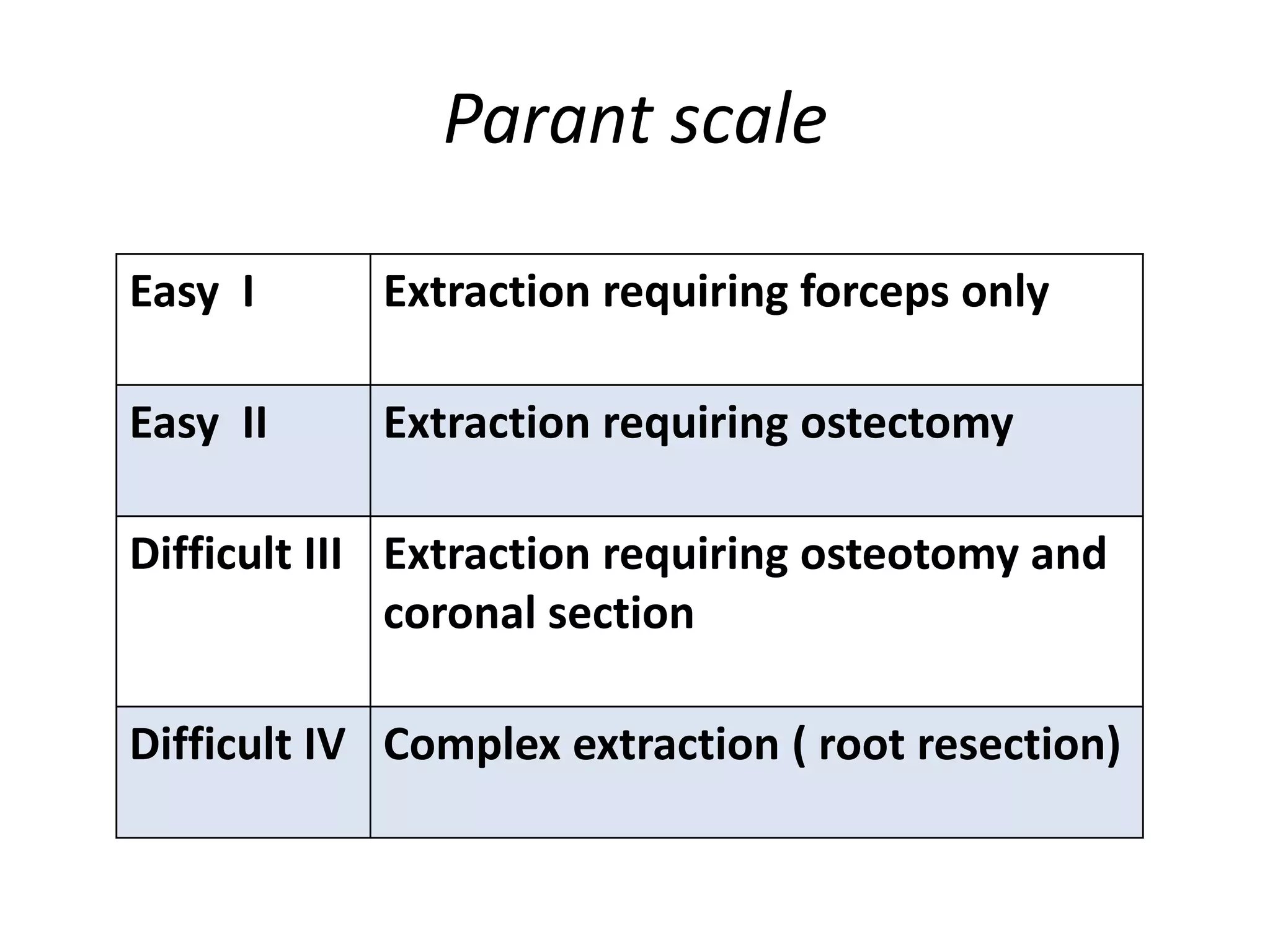Parant scale
Easy I Extraction requiring forceps only
Easy II Extraction requiring ostectomy
Difficult III Extraction requiring osteotomy and
coronal section
Difficult IV Complex extraction ( root resection)
 