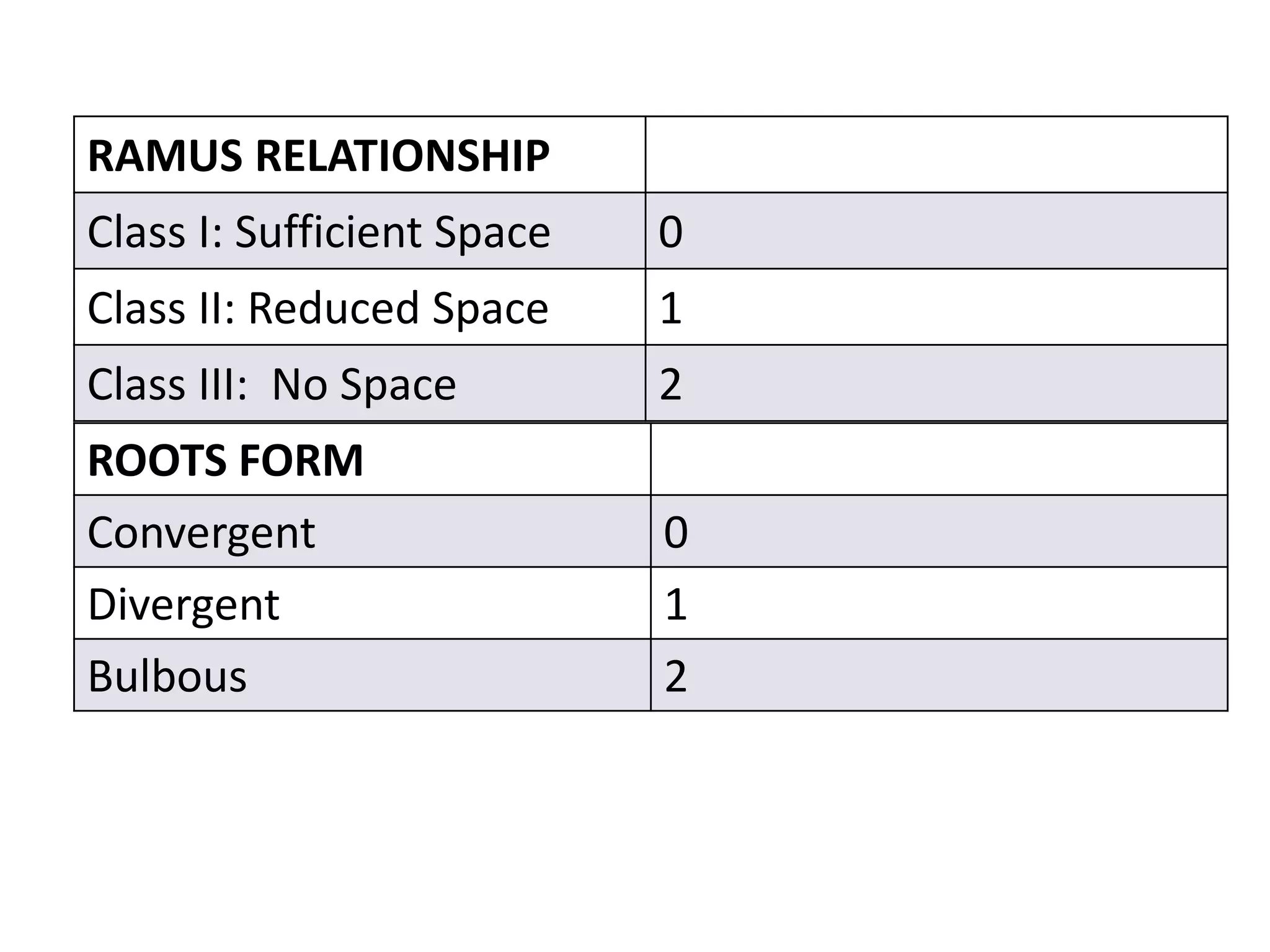 ROOTS FORM
Convergent 0
Divergent 1
Bulbous 2
RAMUS RELATIONSHIP
Class I: Sufficient Space 0
Class II: Reduced Space 1
Class III: No Space 2
 