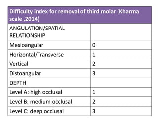 Difficulty index for removal of third molar (Kharma
scale ,2014)
ANGULATION/SPATIAL
RELATIONSHIP
Mesioangular 0
Horizontal/Transverse 1
Vertical 2
Distoangular 3
DEPTH
Level A: high occlusal 1
Level B: medium occlusal 2
Level C: deep occlusal 3
 