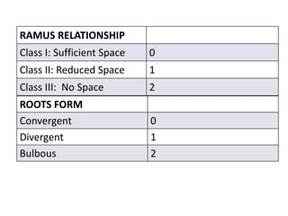 ROOTS FORM
Convergent 0
Divergent 1
Bulbous 2
RAMUS RELATIONSHIP
Class I: Sufficient Space 0
Class II: Reduced Space 1
Class III: No Space 2
 