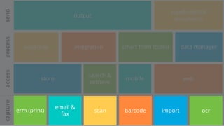 erm (print) scan barcode import ocr
email &
fax
capture
search &
retrieve
mobilestore web
access
integrationworkflow smart form toolkit data manager
process
output
supplemental
documents
send
 