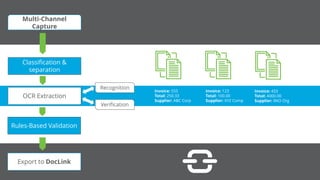 Invoice: 555
Total: 250.33
Supplier: ABC Corp
Invoice: 123
Total: 100.00
Supplier: XYZ Comp
Invoice: 433
Total: 4000.00
Supplier: RKO Org
Multi-Channel
Capture
Classification &
separation
OCR Extraction
Rules-Based Validation
Export to DocLink
Recognition
Verification
 