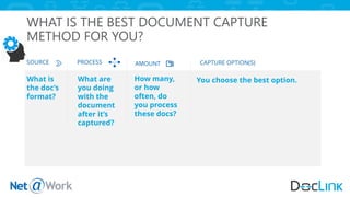 WHAT IS THE BEST DOCUMENT CAPTURE
METHOD FOR YOU?
What is
the doc’s
format?
SOURCE PROCESS AMOUNT CAPTURE OPTION(S)
What are
you doing
with the
document
after it’s
captured?
How many,
or how
often, do
you process
these docs?
You choose the best option.
 