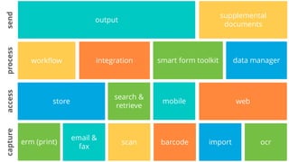 erm (print) scan barcode import ocr
email &
fax
capture
search &
retrieve
mobilestore web
access
integrationworkflow smart form toolkit data manager
process
output
supplemental
documents
send
 