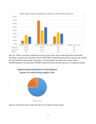 7
Дүгнэлт: Нийт судалгаанд хамрагдсан оюутнуудын ажил эрхлэлтийн сард авдаг цалингийн
дунджийг тооцоолоход хамгийн их буюу 300,0-500,0 төгрөгний цалин авдаг хандлагатай байгаа
бол хамгийн бага цалин авдаг оюутнууд нь хөдөлмөрийн хөлсний доод хэмжээ буюу
264,000төгрөгөөс дээгүүр буюу 300,000 төгрөгний цалинтай ажил эрхэлдэг нь харагдаж байна.
Дүгнэлт: Оюутнууд ажил хийснээр хэрэглээгээ бүрэн хангаж чаддаг.
0-300.000 төгрөг 300.000-500.000 төгрөг 500.000-700.000 төгрөг 800.000 түүнээс дээш
эрэгтэй 9.38% 68.75% 22% 0%
эмэгтэй 26.29% 39.71% 34% 0%
Нийт 21% 49% 30% 0%
0.00%
10.00%
20.00%
30.00%
40.00%
50.00%
60.00%
70.00%
80.00%
Нийт судалгаанд хамрагдсан оюутны цалингийн үзүүлэлт
тийм
75%
үгүй
25%
Судалгаанд хамрагдсан оюутнуудын
цалин нь хэрэглээнд хүрдэг эсэх
тийм үгүй
 