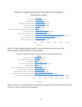 8
Дүгнэлт: Дээрх графикаас харахад оюутан хөдөлмөр эрхэлснээр олон талын сайн
нөлөөллүүдийг эзэмшиж байгаа нь харагдаж байна.
Дүгнэлт: Оюутан хүн хөдөлмөр эрхлэснээр хамгийн түрүүнд хичээлээ ойлгох ойлголт суралч,
хичээлдээ хандах хандалга нь багасаж ирдэг.
7.89%
15.79%
22.37%
9.21%
10.53%
2.63%
3.95%
7.69%
7.69%
6.58%
5.26%
0.00% 5.00% 10.00% 15.00% 20.00% 25.00%
цаг заваа зохицуулж сурсан
биеэ зөв авч явдаг болсон
хэрэглээгээ хангах
аав ээжээ бага мөнгө авч байгаа
авирч, хямагч болсон
зохион байгуулалттай, бусадтай хурдан дотносдог
байнгын орлоготой
илүү нээлттэй болсон
төлбөрт тус дэм болж байгаа
мэдэхгүй, байхгүй
хариулаагүй
Оюутны хөдөлмөр эрхлэлтэд эерэгээр нөлөөлж
буй хүчин зүйлс
эзлэх хувь
26.80%
16.49%
9.28%
9.28%
7.22%
3.09%
11.34%
3.09%
5.14%
6.19%
0.00% 5.00% 10.00% 15.00% 20.00% 25.00% 30.00%
ачаалал ихтэй болохоор их ядардаг
бие даалт болон сургуулиас явагддаг үйл…
ажилтай өдрөө хичээлээ таслачихдаг
хичээлдээ анхаарах цаг багассан
дутуу нойртой хичээлд ирэх, хичээлээ дутуу…
дархлаа муудах
гэртээ харихад хэцүү байдаг
сул тал байхгүй
цагаа зохицуулж чадвал гайгүй
сургуулиасаа гарсан
Оюутны хөдөлмөр эрхлэлтэд сөргөөр нөлөөлж буй хүчин
зүйлс
оюутны тоо
 