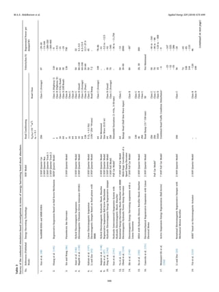 Table3
Surveyoftheconductedsimulation-basedinvestigationsintermsofenergyharvestingbasedshockabsorbers.
No.References(Published
Work)
EnergyHarvestingTechnologyDOFModelRoadConditioningVelocity(km/h)RegeneratedPowerper
damper(W)
Gq(n0)(10−6
m3
)
n0=0.1
RoadClass
1.Guoetal.[48]NonMMR-EHSAandMMR-EHSA2DOFQuarterCar256ClassC(Average)97∼29–30
2DOFQuarterBus∼13–160
2DOFQuarterTruck1∼280–320
2DOFQuarterTruck2∼300–400
2.Huangetal.[145]RegenerativeSuspensionBasedonBallScrewMechanismSDOFQuarterModel1ClassA(HighwayI)120∼9
4ClassB(HighwayII)90∼9.5
16ClassC(CityRoad)50∼21
64ClassD(Oﬀ-Road)30∼24
3.XieandWang[66]PiezoelectricBarHarvester2DOFQuarterModel4ClassB126738
16ClassC
64ClassD
4.Ataeietal.[146]HybridElectromagneticSuspension2DOFQuarterModel64ClassC5032
5.Mapellietal.[140]ElectromagneticVibrationDrivenGenerator(EVDG)2DOFQuarterModel32ClassB(Good)80–1403.1–5.5
64ClassC(Average)60–1006.3–15.9
128ClassD(Poor)20–6012.7–37.9
6.Sultonietal.[147]LinearElectromagneticSuspension2DOFQuarterModel5(f0=0.1Hz)ClassC5045
7.LiandZuo[93]ElectromagneticDamperBasedonRack-pinionwith
MMR
2DOFQuarterModel(100*254*94mm)RoadBump7.2–
64ClassC(Average)10878–86
8.Satputeetal.[148]HybridElectromagneticHydraulicShockAbsorber2DOFQuarterModelNotMentioned–∼51
9.Kimetal.[47]RegenerativeSuspensionBall-ScrewMechanism2DOFQuarterModelSineWave(0.01m)–∼5.5to∼12.5
10.Pengetal.[142]HydraulicElectromagneticEnergyRegenerativedamper2DOFQuarterModel64ClassB(Good)30∼42
7DOFFullModel256ClassC(Average)70∼340
11.Guoetal.[141]HydraulicInterconnectedSuspensionSystemwith
HydraulicElectromagneticShockAbsorber
FullCarModela
SinusoidalExcitation(1–4Hz,3–50mm)–∼36to∼11,750
12.Yuetal.[25]RotationalEnergy-HarvestingShockAbsorberwithMMR7DOFHalfCarModel64ClassC50∼15
13.Obeidetal.[134]ElectromagneticHydraulicPowerHumpHarvesterMulti-StageCoordinatesofa
SpeedHumpHarvester
BumpyRoad(HalfSineWaveInput)30–502000
14.Shietal.[149]ElectromagneticEnergyHarvestingsuspensionwitha
LinearGenerator
7DOFFullCarModel32ClassB80∼85b
128ClassC
15.Xuetal.[150]HESAwithHydraulicElectricRectiﬁerShockAbsorber2DOFQuarterModel46ClassB20,30300
256ClassC
16.Casavolaetal.[151]ElectromechanicalRegenerativeSuspensionwithLinear
ElectricalMotor
2DOFQuarterModelRoadBump(15*150mm)50NotMentioned
256ClassC50∼40to∼160
FullCarModela
256ClassC70∼48to∼98
1024ClassD18∼124to∼308
17.Montazeri-Ghetal.
[152]
ActiveSuspensionEnergyRegeneration(Ball-Screw)7DOFFullCarModelCombinedRoad-TraﬃcConditionDisturbancec
∼6∼9
∼23∼167
∼32∼225
∼55∼286
18.LiandZuo[23]RotationalElectromagneticRegenerativeDamperwith
MechanicalMotionRectiﬁer
2DOFQuarterModel256ClassC36∼25
72∼65
108∼85
144∼123
19.Yinetal.[153]AERSd
basedonElectromagneticActuator2DOFQuarterModel–ClassB∼12046
–ClassD108
(continuedonnextpage)
M.A.A. Abdelkareem et al. Applied Energy 229 (2018) 672–699
688
 
