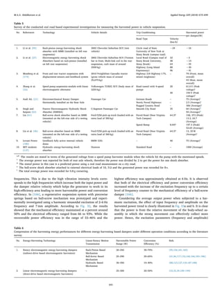 frequencies. This is due to the high vibration intensity levels corre-
sponds to the high frequencies which increase both the input power and
the damper relative velocity which helps the generator to work in its
high-eﬃciency area leading to more harvestable power and conversion
eﬃciency. In [166], a regenerative suspension system with piecewise
springs based on ball-screw mechanism was prototyped and experi-
mentally investigated using a harmonic sinusoidal excitation of 2–6 Hz
frequency and 7 mm amplitude. According to Fig. 32, the results
showed that the mechanical eﬃciency maintained at a percent around
50% and the electrical eﬃciency ranged from 66 to 93%. While the
recoverable power eﬃciency was in the range of 33–46% and the
highest eﬃciency was approximately obtained at 6 Hz. It is observed
that both of the electrical eﬃciency and power conversion eﬃciency
increased with the increase of the excitation frequency up to a certain
level of frequency counter to the mechanical eﬃciency of a ball-screw
damper [166].
Considering the average output power when subjected to a har-
monic excitation, the eﬀect of input frequency and amplitude on the
harvested power trend is clearly illustrated in Fig. 33a and b. It is clear
that the power is from the relative movement of the body-wheel as-
sembly in which the strong movement can eﬀectively collect more
power. Hence, the excitation parameters (frequency and amplitude)
Table 5
Survey of the conducted real road based experimental investigations for measuring the harvested power in vehicle suspension.
No. References Technology Vehicle Details Trip Conditioning Harvested power
per damper(W)
Road Type Velocity
(km/h)
1. Li et al. [95] Rack-pinion energy-harvesting shock
absorber with MMR (installed on left rear
suspension)
2002 Chevrolet Suburban SUV (test
vehicle)
Circle road of State
University of New York at
Stony Brook (campus road)
∼24 ∼16
2. Li et al. [27] Electromagnetic energy harvesting shock
Absorbers based on rack-pinion (installed
on left rear suspension)
2002 Chevrolet Suburban SUV (Torsion
bar in front, Multi-link coil in the rear
suspension, curb mass of around
2500 kg)
Local Road (Campus road of
Stony Brook University,
Stony Brook)
32 ∼3
48 ∼14
64 ∼35
Highway (Long Island
Expressway)
88 ∼30
96 ∼41
3. Mossberg et al.
[174]
Front and rear tractor suspension with
displacement sensors and GenShock system
2010 Freightliner Cascadia tractor
(gross vehicle mass of around
25,670 kg)
Highway (US Highway I-75,
mixed roughness)
– 79 (Front, mean
overall)
43 (Rear, mean
overall)
4. Zhang et al.
[32]
Speed pump suspension module with linear
electromagnetic alternator
Volkswagen TUREG SUV (body mass of
2255 kg)
Road tunnel with 4-speed
pumps
20 61.6 V (Peak
voltage)a
40 194 V (Peak
voltage)b
5. Audi AG. [21] Electromechanical Rotary Damper
Horizontally Installed on the Rear Axle
Passenger Car German Roads – 75 (Average)c
Newly Paved Highways – 2.5 (Average)c
Rugged Country Road – 306 (Average)c
6. Singh and
Satpute [62]
Passive Electromagnetic Hydraulic Shock
Absorber (EMHSA)
C-Segment Passenger Car Smooth City Road 35 60 (Average)d
94 (Average)d
7. Liu [61] Ball-screw shock absorber based on MMR
(mounted on the left-rear side of a testing
vehicle)
Ford F250 pick-up truck (loaded with an
extra load of 300 kg)
Paved Road (Near Virginia
Tech Campus)
64.37 158, 373 (Peak)
13.3, 24.7
(Average)
Speed Bump 8.047 197.3 (Peak)
52.65 (Average)
8. Liu et al. [46] Ball-screw absorber based on MMR
(mounted on the left-rear side of a testing
vehicle)
Ford F250 pick-up truck (loaded with an
extra load of 300 kg)
Paved Road (Near Virginia
Tech Campus)
64.37 13, 25 W
(Average)e
9. Levant Power
[180]
GenShock fully active internal vehicle
demo
BMW 535i – 40 75 (Average)f
10. MIT students
[137]
Hydraulic energy-harvesting shock
absorber
Humvee Standard Road – 1000 (Average)
a,b
The results are stated in terms of the generated voltage from a speed pump harvester module when the vehicle hit the pump with the mentioned speeds.
c
The average power was reported for both of rear axle wheels, therefore the power was divided by 2 to get the power for one shock absorber.
d
The stated power in this case is a predicted power using a real road measurement on a city road.
e
The ball-screw shock absorber attached to external electrical loads of 10, 3 Ω and the generated power was recorded for 8 s.
f
The total average power was recorded for 0.8 g cornering.
Table 6
Compression of the harvesting energy performances for diﬀerent energy-harvesting based dampers under diﬀerent operation conditions according to the literature
survey.
No. Energy-Harvesting Technology Linear-Rotary Motion
Transmission
Harvestable Power
Range (W)
Conversion
Eﬃciency (%)
Refs.
1. Rotary electromagnetic energy-harvesting dampers
(indirect-drive based electromagnetic harvesters)
Rack-Pinion Based
Mechanism
20–250 30–70% [95,156,181,182]
Ball-Screw Based
Mechanism
25–290 20–65% [41,46,117,132,160,166,183–186]
Hydraulic Based
Mechanism
30–350 10–40% [88,123,127,129,187,188]
2. Linear electromagnetic energy-harvesting dampers
(direct-drive based electromagnetic harvesters)
– 25–300 20–50% [33,35,39,189–194]
M.A.A. Abdelkareem et al. Applied Energy 229 (2018) 672–699
691
 