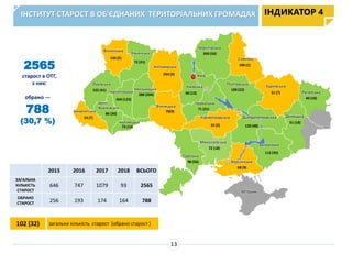 2565
старост в ОТГ,
з них:
ІНСТИТУТ СТАРОСТ В ОБ'ЄДНАНИХ ТЕРИТОРІАЛЬНИХ ГРОМАДАХ
Івано-
Франківська
86 (30)
Закарпатська
14 (7)
Львівська
102 (41)
Волинська
134 (5)
Рівненська
72 (21)
Тернопільська
204 (123)
Чернівецька
73 (14)
Хмельницька
288 (204)
Житомирська
293 (9)
Вінницька
70(9)
Одеська
98 (56)
Миколаївська
72 (18)
Херсонська
68 (9)
Запорізька
112 (35)
Дніпропетровська
120 (48)
Кіровоградська
32 (3)
Черкаська
71 (21)
Київська
40 (13)
м. Київ
Чернігівська
260 (56)
Сумська
106 (1)
Полтавська
108 (22)
Харківська
51 (7)
Донецька
51 (18)
Луганська
40 (18)
АР Крим
102 (32) загальна кількість старост (обрано старост )
обрано ―
788
(30,7 %)
ІНДИКАТОР 4
13
2015 2016 2017 2018 ВСЬОГО
ЗАГАЛЬНА
КІЛЬКІСТЬ
СТАРОСТ
646 747 1079 93 2565
ОБРАНО
СТАРОСТ 256 193 174 164 788
 