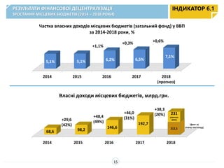 2014 2015 2016 2017 2018
68,6 98,2
146,6
192,7
Власні доходи місцевих бюджетів, млрд.грн.
212,5
2014 2015 2016 2017 2018
(прогноз)
5,1% 5,1% 6,2% 6,5%
7,1%
Частка власних доходів місцевих бюджетів (загальний фонд) у ВВП
за 2014-2018 роки, %
+29,6
(42%)
+48,4
(49%)
+46,0
(31%)
+38,3
(20%)
(факт за
січень-листопад)
+1,1%
+0,3% +0,6%
231
(прогноз
МФУ)
РЕЗУЛЬТАТИ ФІНАНСОВОЇ ДЕЦЕНТРАЛІЗАЦІЇ
ЗРОСТАННЯ МІСЦЕВИХ БЮДЖЕТІВ (2014 – 2018 РОКИ)
ІНДИКАТОР 6.1
15
 