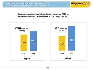 Виконання власних доходів за січень – листопад 2018 р.,
порівняно з січнем - листопадом 2017 р., млрд. грн. (%)
173,5
212,5
+39,0 млрд. грн.
(+22,5%)
11,6
18,9
+7,3 млрд. грн.
(+62,6%)
2017 2018 2017 2018
Україна 665 ОТГ
ІНДИКАТОР 6.2РЕЗУЛЬТАТИ ФІНАНСОВОЇ ДЕЦЕНТРАЛІЗАЦІЇ
ВИКОНАННЯ ВЛАСНИХ ДОХОДІВ МІСЦЕВИХ БЮДЖЕТІВ
17
 