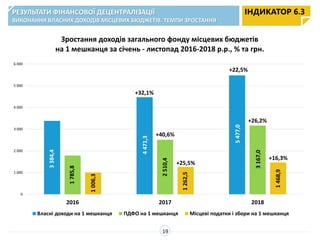 0
1 000
2 000
3 000
4 000
5 000
6 000
2016 2017 2018
Зростання доходів загального фонду місцевих бюджетів
на 1 мешканця за січень - листопад 2016-2018 р.р., % та грн.
Власні доходи на 1 мешканця ПДФО на 1 мешканця Місцеві податки і збори на 1 мешканця
ІНДИКАТОР 6.3
3384,4
4471,3
5477,0
2510,4
3167,0
1262,5
1468,9
+32,1%
+22,5%
+40,6%
+26,2%
+25,5%
+16,3%
РЕЗУЛЬТАТИ ФІНАНСОВОЇ ДЕЦЕНТРАЛІЗАЦІЇ
ВИКОНАННЯ ВЛАСНИХ ДОХОДІВ МІСЦЕВИХ БЮДЖЕТІВ. ТЕМПИ ЗРОСТАННЯ
1785,8
1006,3
19
 