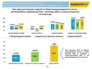 0%
10%
20%
30%
40%
50%
Місцеві бюджети України Бюджети міст обласного значення Бюджети 665 ОТГ
-5%
15%
35%
55%
місцеві податки і збори плата за землю єдиний податок податок на нерухоме майно
Темп зростання місцевих податків та зборів місцевих бюджетів за січень -
листопад 2018 р. порівняно до січня - листопада 2017 р. (за рівнями бюджетів),
у % та млн.грн.
Місцеві бюджети України Бюджети міст обласного значення Бюджети 665 ОТГ
Темп зростання плати за надання
адміністративних послуг за січень-
листопад 2018 р., порівняно з
січнем–листопадом 2017 р. (за
рівнями бюджетів), у % та млн. грн.
РЕЗУЛЬТАТИ ФІНАНСОВОЇ ДЕЦЕНТРАЛІЗАЦІЇ
ВИКОНАННЯ ВЛАСНИХ ДОХОДІВ МІСЦЕВИХ БЮДЖЕТІВ. ТЕМПИ ЗРОСТАННЯ
ІНДИКАТОР 6.3
+16,3%
+12,9%
+19,7%
+3,3%
-1,7%
+11,0%
+26,8%+25,8%+25,1%
+50,5%
+41,1%
+52,8%
+17,4%
+24,4%
+40,4
%
234,9
468,6
61,8
8010,0
2865,1
1025,4
1166,9
124,0
484,6
5933,0
2514,6
620,6
273,9-185,9796,3
20
 