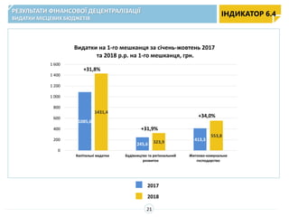 1085,6
245,6
413,3
1431,4
323,9
553,8
0
200
400
600
800
1 000
1 200
1 400
1 600
Капітальні видатки Будівництво та регіональний
розвиток
Житлово-комунальне
господарство
Видатки на 1-го мешканця за січень-жовтень 2017
та 2018 р.р. на 1-го мешканця, грн.
2018
2017
РЕЗУЛЬТАТИ ФІНАНСОВОЇ ДЕЦЕНТРАЛІЗАЦІЇ
ВИДАТКИ МІСЦЕВИХ БЮДЖЕТІВ
ІНДИКАТОР 6.4
21
+31,8%
+31,9%
+34,0%
 