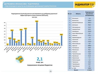 ДЕРЖАВНА ФІНАНСОВА ПІДТРИМКА
СТАН РОЗПОДІЛУ КОШТІВ НА РОЗБУДОВУ ДОРОЖНЬОЇ ІНФРАСТРУКТУРИ
ІНДИКАТОР 7.3
№ п/п Область
Надходження
від митного
експерименту
1 Вінницька 1,6
2 Волинська 105,0
3 Дніпропетровська 245,3
4 Донецька 90,3
5 Житомирська 41,3
6 Закарпатська 65,2
7 Запорізька 254,0
8 Івано-Франківська 0,2
9 Київська 272,1
10 Кіровоградська 1,0
11 Луганська 11,2
12 Львівська 116,9
13 Миколаївська 6,0
14 Одеська 398,0
15 Полтавська 68,9
16 Рівненська 46,1
17 Сумська 63,9
18 Тернопільська 13,0
19 Харківська 61,6
20 Херсонська 7,7
21 Хмельницька 1,3
22 Черкаська 34,2
23 Чернівецька 29,7
24 Чернігівська 9,2
25 м. Київ 168,6
Всього 2 112,2
25
2,1млрд. грн.
перераховано місцевим бюджетам
 