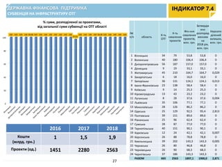 ДЕРЖАВНА ФІНАНСОВА ПІДТРИМКА
СУБВЕНЦІЯ НА ІНФРАСТРУКТУРУ ОТГ
ІНДИКАТОР 7.4
2016 2017 2018
Кошти
(млрд. грн.)
1 1,5 1,9
Проекти (од.) 1451 2280 2563
27
№
п/п область
К-ть
ОТГ
К-ть
схвалених
проектів
Фін-ння
схвалених
проектів,
млн. грн.
Затвердж
ено
розпоряд
женням
на
2018 рік,
млн. грн.
Нерозпо
ділений
залишок,
млн. грн.
1 Вінницька 34 79 53,8 53,8 0
2 Волинська 40 180 106,4 106,4 0
3 Дніпропетровська 56 187 157,0 157,0 0
4 Донецька 9 19 33,1 33,1 0
5 Житомирська 45 210 164,7 164,7 0,029
6 Закарпатська 6 18 16,0 16,0 0
7 Запорізька 36 131 124,1 124,1 0,013
8 Івано-Франківська 23 138 58,4 58,4 0
9 Київська 9 14 25,3 25,3 0
10 Кіровоградська 13 43 23,2 23,2 0
11 Луганська 8 28 37,6 37,6 0,004
12 Львівська 35 106 77,1 77,1 0
13 Миколаївська 28 126 86,2 86,2 0
14 Одеська 25 129 92,5 95,4 2,813
15 Полтавська 39 151 89,6 89,6 0
16 Рівненська 25 96 62,4 62,4 0
17 Сумська 28 87 77,0 77,0 0
18 Тернопільська 40 151 90,1 90,1 0
19 Харківська 12 24 42,1 42,1 0,007
20 Херсонська 26 88 78,8 78,8 0
21 Хмельницька 39 202 143,3 143,3 0,005
22 Черкаська 26 80 46,8 46,8 0
23 Чернівецька 26 90 68,3 68,3 0
24 Чернігівська 37 186 143,3 143,3 0
РАЗОМ 665 2563 1897,1 1900,0 2,871
% суми, розподіленої за проектами,
від загальної суми субвенції на ОТГ області
0
20
40
60
80
100
100 100 100 100 99,98 100 100 100 100 100 100 100 100
97,05
100 100 100 100 99,98 100 100 100 100 100
 