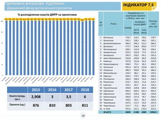 ДЕРЖАВНА ФІНАНСОВА ПІДТРИМКА
Державний фонд регіонального розвитку
ІНДИКАТОР 7.5
2015 2016 2017 2018
Кошти (млрд.
грн.)
2,908 3 3,5 6
Проекти (од.) 876 810 803 811
28
№
п/п
Регіон
Передбачено на
реалізацію проектів
у 2018 р., млн. грн.
Розподі-
лено
млн. грн.
РАЗОМ
за рахунок
коштів ДФРР
Заг-й
фонд
спец
фонд
1 Вінницька 178,7 119,1 59,6 178,7
2 Волинська 192,1 128,1 64,0 192,1
3 Дніпропетровська 366,2 244,1 122,1 366,2
4 Донецька 777,7 518,4 259,2 777,7
5 Житомирська 228,1 152,0 76,0 228,1
6 Закарпатська 232,5 155,0 77,5 231,4
7 Запорізька 195,3 130,2 65,1 195,3
8 Івано-Франківська 254,8 169,9 84,9 254,8
9 Київська 197,8 131,8 65,9 197,8
10 Кіровоградська 108,5 72,3 36,2 108,5
11 Луганська 401,3 267,5 133,8 401,3
12 Львівська 286,3 190,9 95,4 286,3
13 Миколаївська 129,2 86,2 43,1 129,2
14 Одеська 269,5 179,7 89,8 269,5
15 Полтавська 160,3 106,9 53,4 160,3
16 Рівненська 214,7 143,1 71,6 214,7
17 Сумська 124,1 82,7 41,4 124,1
18 Тернопільська 194,8 129,8 64,9 194,8
19 Харківська 305,2 203,5 101,7 305,2
20 Херсонська 193,9 129,3 64,6 193,9
21 Хмельницька 236,0 157,3 78,7 236,0
22 Черкаська 138,3 92,2 46,1 136,4
23 Чернівецька 167,6 111,7 55,9 167,6
24 Чернігівська 115,7 77,2 38,6 115,7
25 м. Київ 331,6 221,1 110,5 331,6
ВСЬОГО 6000 4 000 2000 5996,9
% розподілених коштів ДФРР за проектами
0
20
40
60
80
100
100 100 100 100 100 99,5 100 100 100 100 100 100 100 100 100 100 100 100 100 100 100
98,6
100 100 100
 