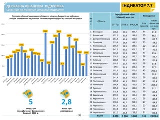 ІНДИКАТОР 7.7ДЕРЖАВНА ФІНАНСОВА ПІДТРИМКА
СУБВЕНЦІЯ НА РОЗВИТОК СІЛЬСЬКОЇ МЕДИЦИНИ
№
п/
п
Область
Передбачений обсяг
субвенції, млн. грн
Розподілено
2017 р. 2018 р. РАЗОМ
К-ть
проектів
Обсяг
фінансува
ння млн.
грн.
1 Вінницька 238,2 59,5 297,7 14 81,8
2 Волинська 151,5 37,9 189,4 15 86,7
3 Дніпропетровська 161,6 40,4 202,0 18 106,7
4 Донецька 119,6 29,9 149,5 23 114,0
5 Житомирська 155,7 38,9 194,6 22 140,6
6 Закарпатська 242,2 60,5 302,7 21 110,6
7 Запорізька 121,1 30,3 151,3 17 83,4
8 Івано-Франківська 236,5 59,1 295,7 26 116,7
9 Київська 200,5 50,1 250,6 17 101,4
10 Кіровоградська 109,5 27,4 136,8 18 97,5
11 Луганська 87,5 21,9 109,4 11 67,0
12 Львівська 302,0 75,5 377,6 43 206,0
13 Миколаївська 111,1 27,8 138,9 14 55,6
14 Одеська 241,4 60,4 301,8 29 153,0
15 Полтавська 165,2 41,3 206,5 27 183,4
16 Рівненська 186,4 46,6 232,9 34 204,2
17 Сумська 105,4 26,4 131,8 13 51,1
18 Тернопільська 178,8 44,7 223,5 19 127,4
19 Харківська 159,5 39,9 199,4 30 184,4
20 Херсонська 125,0 31,2 156,2 25 131,8
21 Хмельницька 170,6 42,7 213,3 27 164,9
22 Черкаська 161,7 40,4 202,1 23 106,1
23 Чернівецька 157,8 39,5 197,3 9 48,2
24 Чернігівська 111,2 27,8 139,0 21 103,3
Всього 4 000 1 000 5 000 516 2 825,630
2,8
млрд. грн.
розподілено
5
млрд. грн.
передбачено у Державному
бюджеті 2018 р.
0,0
50,0
100,0
150,0
200,0
250,0
81,8
86,7
106,7
114,0
140,6
110,6
83,4
116,7
101,4
97,5
67,0
206,0
55,6
153,0
183,4
204,2
51,1
127,4
184,4
131,8
164,9
106,1
48,2
103,3
Розподіл субвенції з державного бюджету місцевих бюджетів на здійснення
заходів, спрямованих на розвиток системи охорони здоров'я у сільській місцевості
 