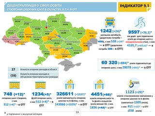 ДЕЦЕНТРАЛІЗАЦІЯ У СФЕРІ ОСВІТИ
СТВОРЕННЯ ОПОРНИХ ШКІЛ В ОБЛАСТЯХ, В Т.Ч. В ОТГ
748 (+12)*
опорних шкіл створено,
з них
312 (+4)* - в ОТГ
1234(+5)*
філій опорних шкіл,
з них 512 (+4)* - в
ОТГ
1242 (+24)*
шкільних автобусів,
(додаткова потреба –
409), з них 538 (+14)*
— в ОТГ (додаткова
потреба 306— в ОТГ)
ІНДИКАТОР 9.1
33
Івано-
ФранківськаЗакарпатська
Львівська
Волинська
30 (19) Рівненська
0
Хмельницька
20 (11)
Житомирська
52 (33)
Вінницька
Одеська
Миколаївська
Херсонська
Запорізька
Дніпропетровська
Кіровоградська
17 (5)
Київська
40 (5)
м. Київ
Сумська
46 (20)
Харківська
Донецька
АР Крим
Тернопі
льська
Чернігівська
Черкаська
Полтавська
42 (16)
61 (17)
9 (2)
27 (13)
35 (26)
44 (25)
44 (6)
36 (11)
19 (10)
69 (11)
41 (26)
14 (2)
18 (3)
22 (13)
20 (14)
13 (5)
Чернівецька
Луганська
29 (19)
1123 (+29)*
класів з інклюзивним навчанням у
опорних школах та їх філіях
(навчається 1509 учнів),
з них 411 (+12)* – в ОТГ
(558 учнів)
60 320 (+884)* учнів підвозяться до
опорних шкіл, з них 28078 (+691)* — в ОТГ
4451(+66)*
класів опорних шкіл та
їх філій з кількістю
учнів менше 10, з них
1856 (+44)*– в ОТГ
326611 (+5337)*
учнів навчаються в опорних
школах та їх філіях, з них
143066 (+1029)* – в ОТГ
27 Кількість опорних закладів в області
(16)
Кількість опорних закладів в
об'єднаних територіальних громадах
9597(+76,1)*
км доріг для підвезення
учнів до опорних шкіл у
незадовільному стані, з них
4105,7 (+415,6)* — в
ОТГ
* у порівнянні з минулим місяцем
 