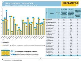 689
552
394
245
417
560
328
536
565
240
284
926
327
585
461 478
324
460
509
317
396
486
264
372
144
79
513
316 303
86
215
159
127
100
14
378
197
223
171
138 158
300
258
127
345
130 144 151
0
100
200
300
400
500
600
700
800
900
1000
заклади освіти, які перебувають в управлінні РДА
заклади освіти, які перебувають в управлінні ОМС (міста обл. значення, ОТГ)
ДЕЦЕНТРАЛІЗАЦІЯ У СФЕРІ ОСВІТИ
ЗАГАЛЬНООСВІТНІ НАВЧАЛЬНІ ЗАКЛАДИ В ОТГ
ІНДИКАТОР 9.3
611 ОТГ прийняли у комунальну власність
3300 загальноосвітніх навчальних закладів
№
п/п
Область
Кількість
ОТГ
Кількість ОТГ,
що прийняли у
комунальну
власність
загальноосвітні
навчальні
заклади
Кількість
загальноосвітн
іх навчальних
закладів, що
перейшли у
комунальну
власність ОТГ
Кількість ОТГ,
що передали
освітню
субвенцію до
районного
бюджету
1 Вінницька 35 31 98 3
2 Волинська 41 37 350 1
3 Дніпропетровська 60 34 130 4
4 Донецька 10 7 54 2
5 Житомирська 45 45 294 0
6 Закарпатська 6 6 39 0
7 Запорізька 43 36 145 0
8 Івано-Франківська 25 23 133 0
9 Київська 9 9 79 0
10 Кіровоградська 16 12 29 0
11 Луганська 9 6 45 6
12 Львівська 35 35 210 0
13 Миколаївська 28 27 108 1
14 Одеська 28 19 110 10
15 Полтавська 41 36 145 3
16 Рівненська 28 24 104 4
17 Сумська 29 28 105 0
18 Тернопільська 42 39 236 1
19 Харківська 16 12 47 1
20 Херсонська 27 24 90 3
21 Хмельницька 41 38 307 1
22 Черкаська 26 22 79 8
23 Чернівецька 28 24 126 2
24 Чернігівська 37 37 237 0
ВСЬОГО 705 611 3300 50
* у порівнянні з минулим місяцем
35
35
41
60
10
45
6
43
25
9
16
9
35
28 28
41
28 29
42
16
27
41
26
28
37
31
37
34
7
45
6
36
23
9
12
6
35
27
19
36
24
28
39
12
24
38
22
24
37
0
10
20
30
40
50
60
70
Кількість ОТГ
Кількість ОТГ, що прийняли у комунальну власність загальноосвітні навчальні заклади
 