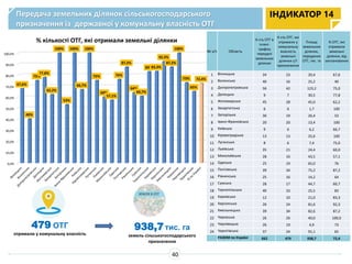 Передача земельних ділянок сільськогосподарського
призначення із державної у комунальну власність ОТГ
479 ОТГ
отримали у комунальну власність
ІНДИКАТОР 14
938,7тис. га
земель сільськогосподарського
призначення
40
№ з/п Область
К-сть ОТГ в
плані-
графіку
передачі
земельних
ділянок
К-сть ОТГ, які
отримали у
комунальну
власність
земельні
ділянки с/г
призначення
Площа
земельних
ділянок,
переданих
ОТГ, тис. га
% ОТГ, які
отримали
земельні
ділянки, від
запланованих
1 Вінницька 34 23 20,4 67,6
2 Волинська 40 16 25,2 40
3 Дніпропетровська 56 42 123,2 75,0
4 Донецька 9 7 30,5 77,8
5 Житомирська 45 28 45,0 62,2
6 Закарпатська 6 6 1,7 100
7 Запорізька 36 19 26,4 53
8 Івано-Франківська 20 20 13,4 100
9 Київська 9 6 6,2 66,7
10 Кіровоградська 13 13 25,6 100
11 Луганська 8 6 7,4 75,0
12 Львівська 35 21 24,4 60,0
13 Миколаївська 28 16 43,5 57,1
14 Одеська 25 19 65,0 76
15 Полтавська 39 34 75,2 87,2
16 Рівненська 25 16 14,2 64
17 Сумська 28 17 44,7 60,7
18 Тернопільська 40 33 25,5 83
19 Харківська 12 10 21,0 83,3
20 Херсонська 26 24 81,6 92,3
21 Хмельницька 39 34 82,6 87,2
22 Черкаська 26 26 40,0 100,0
23 Чернівецька 26 19 4,9 73
24 Чернігівська 37 24 91,1 65
РАЗОМ по Україні 662 479 938,7 72,4
0,0%
10,0%
20,0%
30,0%
40,0%
50,0%
60,0%
70,0%
80,0%
90,0%
100,0%
67,6%
40%
75%
77,8%
62,2%
100%
53%
100%
66,7%
100%
75%
60%
57,1%
76%
87,2%
64%
60,7%
83%83,3%
92,3%
87,2%
100%
73%
65%
72,4%
% кількості ОТГ, які отримали земельні ділянки
 