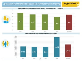 ДИНАМІКА ФОРМУВАННЯ ОБ’ЄДНАНИХ ТЕРИТОРІАЛЬНИХ ГРОМАД
Середня кількість територіальних громад, що об'єдналися в одну ОТГ
Середня чисельність населення однієї ОТГ (осіб)
ІНДИКАТОР 2
7
8805
8470
8760
5,1 4,7 4,7
3,9
4,6
0,0
1,0
2,0
3,0
4,0
5,0
6,0
2015 2016 2017 2018 2015-2018
8795 8474 8464
16472
10442
0
1000
2000
3000
4000
5000
6000
7000
8000
9000
10000
11000
12000
13000
14000
15000
16000
17000
2015 2016 2017 2018 2015-2018
 