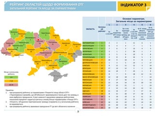 РЕЙТИНГ ОБЛАСТЕЙ ЩОДО ФОРМУВАННЯ ОТГ
ЗАГАЛЬНИЙ РЕЙТИНГ ТА МІСЦЕ ЗА ПАРАМЕТРАМИ
Примітка:
1. при розрахунку рейтингу за параметрами «Покриття площі області ОТГ»
«Територіальні громади, що об'єдналися» враховувалися також дані тих громад, в
яких відбулося приєднання. У разі наявності однакових сумарних рейтингових
показників пріоритет надається регіону в якому більші параметрами «Площа ОТГ».
2. «Кількість об’єднаних територіальних громад» (параметр 1) у загальному рейтингу
не враховується.
3. при розрахунку рейтингу враховано приєднання ТГ до міст обласного значення
Ів.-Франківська
13
Чернівецька
7
Тернопільська
6
Хмельницька
2
Закарпатська
24
Львівська
20
Волинська
5 Рівненська
14
Житомирська
1
Чернігівська
3
Одеська
18
Київська
22
Вінницька
19
Кіровоградська
23
Черкаська
17
Сумська
9
Харківська
16
Полтавська
21
Херсонська
15
Миколаївська
12
Донецька
10
Запорізька
4
Дніпропетровська
8
Луганська
11
1-6
7-19
20-24
Місця в загальному
рейтингу
ІНДИКАТОР 3
9
ОБЛАСТЬ
Загальн
ий
рейтинг
Основні параметри.
Загальне місце за параметрами
1 2 3 4 5 6
За
к-стю ОТГ
За
покриттям
ОТГ площі
області
За к-стю
територіа
льних
громад, що
об'єдна
лися
За
к-стю ОТГ
з чис-тю
менше 5
тис. осіб
За % площі
області,
охопленої
перспектив
ним
планом
За %,
населення
ОТГ до
загальної
кількості
населення
ЖИТОМИРСЬКА 1 2 2 1 11 6 1
ХМЕЛЬНИЦЬКА 2 6 4 4 7 1 5
ЧЕРНІГІВСЬКА 3 7 6 3 13 4 3
ЗАПОРІЗЬКА 4 3 1 2 20 1 7
ВОЛИНСЬКА 5 3 5 6 10 9 8
ТЕРНОПІЛЬСЬКА 6 4 8 8 16 5 2
ЧЕРНІВЕЦЬКА 7 10 9 10 6 8 6
ДНІПРОПЕТРОВСЬКА 8 1 3 5 14 1 17
СУМСЬКА 9 9 11 11 12 3 10
ДОНЕЦЬКА 10 17 13 12 5 1 18
ЛУГАНСЬКА 11 14 10 7 23 1 9
МИКОЛАЇВСЬКА 12 8 7 9 18 12 11
ІВАНО-ФРАНКІВСЬКА 13 13 18 18 2 7 14
РІВНЕНСЬКА 14 9 17 16 9 1 16
ХЕРСОНСЬКА 15 12 14 14 15 10 13
ХАРКІВСЬКА 16 17 22 21 1 1 23
ЧЕРКАСЬКА 17 2 12 13 22 13 12
ОДЕСЬКА 18 11 16 17 3 17 21
ВІННИЦЬКА 19 8 21 20 17 16 4
ЛЬВІВСЬКА 20 8 19 19 8 11 22
ПОЛТАВСЬКА 21 5 15 15 21 15 15
КИЇВСЬКА 22 16 23 22 4 14 19
КІРОВОГРАДСЬКА 23 15 20 23 19 2 20
ЗАКАРПАТСЬКА 24 18 24 24 1 18 24
АР Крим
 