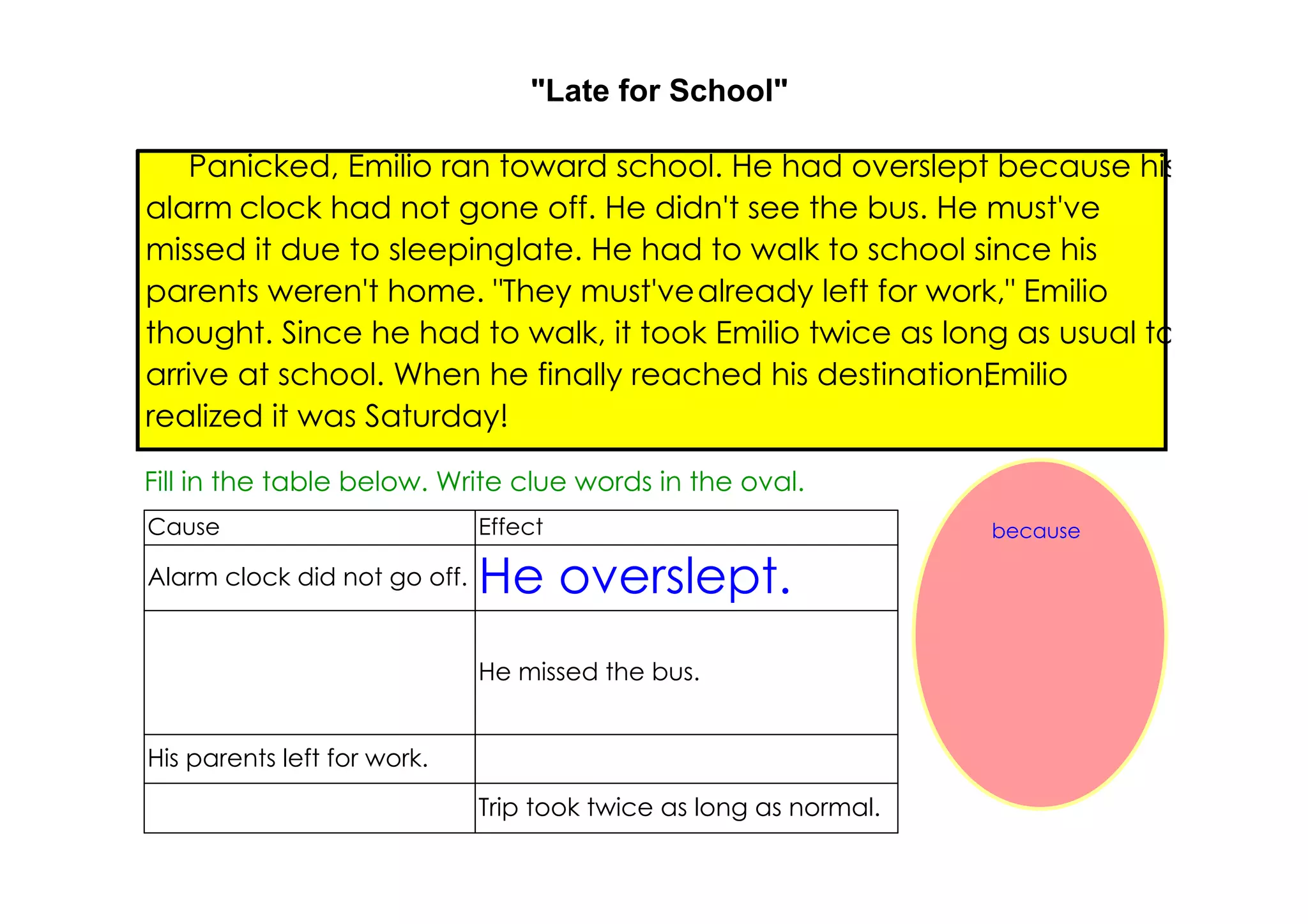 "Late for School"

    Panicked, Emilio ran toward school. He had overslept because his
alarm clock had not gone off. He didn't see the bus. He must've
missed it due to sleeping late. He had to walk to school since his
parents weren't home. "They must've already left for work," Emilio
thought. Since he had to walk, it took Emilio twice as long as usual to
arrive at school. When he finally reached his destination,Emilio
realized it was Saturday!

Fill in the table below. Write clue words in the oval.
Cause                         Effect                               because

Alarm clock did not go off.   He overslept.
                              He missed the bus.


His parents left for work.
                              Trip took twice as long as normal.
 