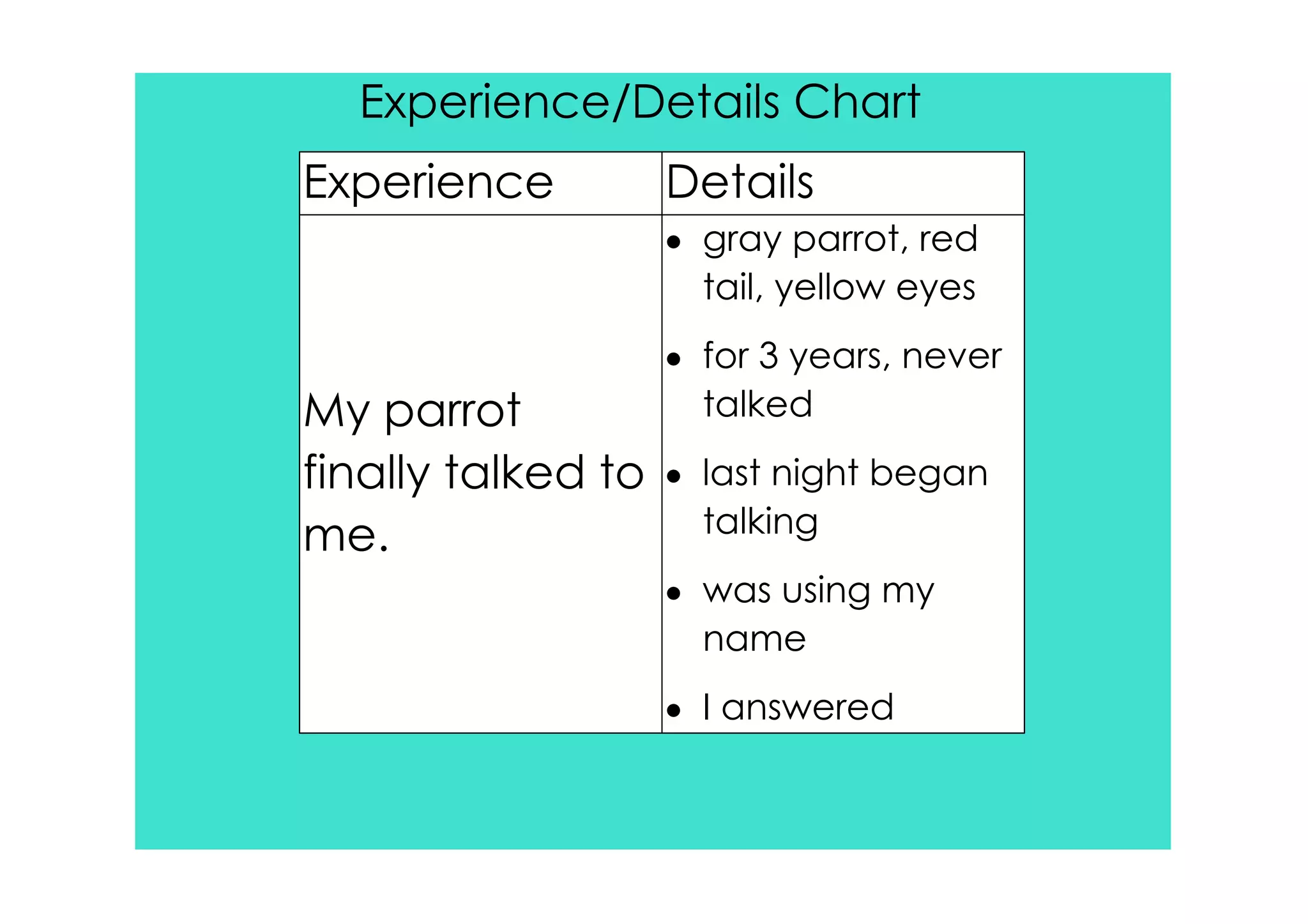 Experience/Details Chart
Experience          Details
                    • gray parrot, red
                      tail, yellow eyes
                    • for 3 years, never
My parrot             talked
finally talked to   • last night began
me.                   talking
                    • was using my
                      name
                    • I answered
 