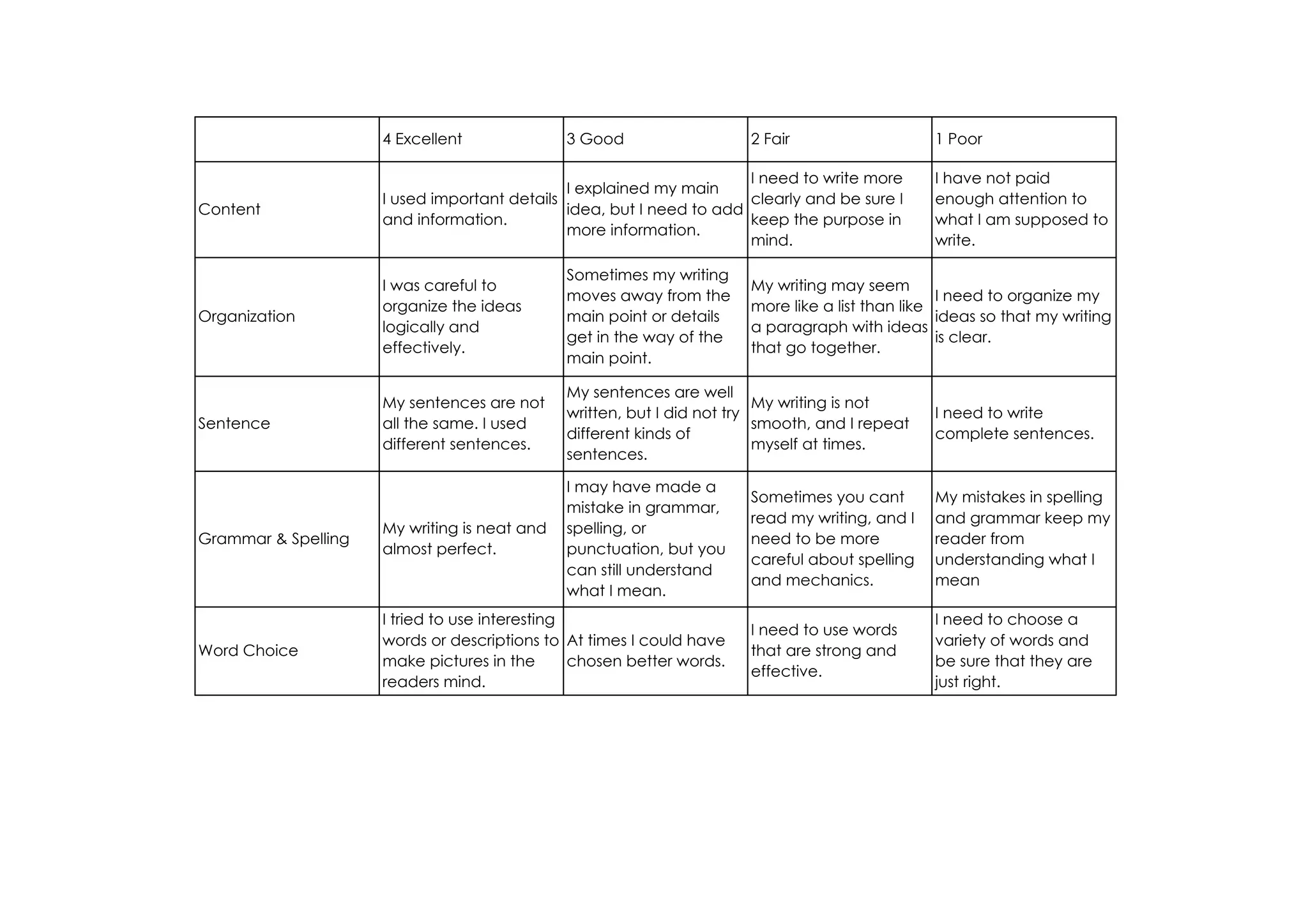4 Excellent              3 Good                   2 Fair                    1 Poor

                                                                      I need to write more       I have not paid
                                              I explained my main
                     I used important details                         clearly and be sure I      enough attention to
Content                                       idea, but I need to add
                     and information.                                 keep the purpose in        what I am supposed to
                                              more information.
                                                                      mind.                      write.

                                              Sometimes my writing
                     I was careful to                                  My writing may seem
                                              moves away from the                                 I need to organize my
                     organize the ideas                                more like a list than like
Organization                                  main point or details                               ideas so that my writing
                     logically and                                     a paragraph with ideas
                                              get in the way of the                               is clear.
                     effectively.                                      that go together.
                                              main point.

                                              My sentences are well
                     My sentences are not                                My writing is not
                                              written, but I did not try                         I need to write
Sentence             all the same. I used                                smooth, and I repeat
                                              different kinds of                                 complete sentences.
                     different sentences.                                myself at times.
                                              sentences.

                                              I may have made a
                                                                       Sometimes you cant        My mistakes in spelling
                                              mistake in grammar,
                                                                       read my writing, and I    and grammar keep my
                     My writing is neat and   spelling, or
Grammar & Spelling                                                     need to be more           reader from
                     almost perfect.          punctuation, but you
                                                                       careful about spelling    understanding what I
                                              can still understand
                                                                       and mechanics.            mean
                                              what I mean.
                     I tried to use interesting                                                  I need to choose a
                                                                       I need to use words
                     words or descriptions to At times I could have                              variety of words and
Word Choice                                                            that are strong and
                     make pictures in the       chosen better words.                             be sure that they are
                                                                       effective.
                     readers mind.                                                               just right.
 