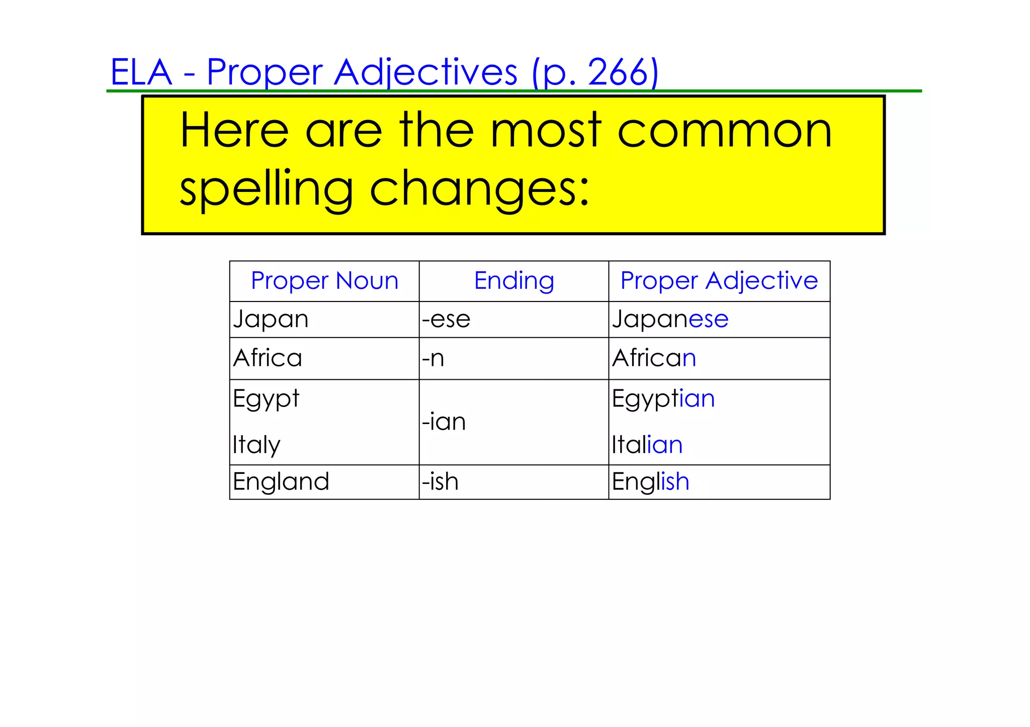 ELA ­ Proper Adjectives (p. 266)
    Here are the most common
    spelling changes:
        Proper Noun          Ending   Proper Adjective
       Japan          ­ese            Japanese
       Africa         ­n              African
       Egypt                          Egyptian
                      ­ian
       Italy                          Italian
       England        ­ish            English
 