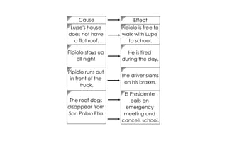 Cause               Effect
 Lupe's house      Pipiolo is free to
does not have      walk with Lupe
  a flat roof.        to school.

Pipiolo stays up     He is tired
    all night.     during the day.

Pipiolo runs out
                   The driver slams
 in front of the
                    on his brakes.
      truck.
                    El Presidente
 The roof dogs         calls an
disappear from      emergency
San Pablo Etla.     meeting and
                   cancels school.
 