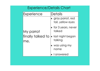 Experience/Details Chart
Experience          Details
                    • gray parrot, red
                      tail, yellow eyes
                    • for 3 years, never
My parrot             talked
finally talked to   • last night began
me.                   talking
                    • was using my
                      name
                    • I answered
 