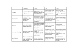 4 Excellent              3 Good                   2 Fair                    1 Poor

                                                                      I need to write more       I have not paid
                                              I explained my main
                     I used important details                         clearly and be sure I      enough attention to
Content                                       idea, but I need to add
                     and information.                                 keep the purpose in        what I am supposed to
                                              more information.
                                                                      mind.                      write.

                                              Sometimes my writing
                     I was careful to                                  My writing may seem
                                              moves away from the                                 I need to organize my
                     organize the ideas                                more like a list than like
Organization                                  main point or details                               ideas so that my writing
                     logically and                                     a paragraph with ideas
                                              get in the way of the                               is clear.
                     effectively.                                      that go together.
                                              main point.

                                              My sentences are well
                     My sentences are not                                My writing is not
                                              written, but I did not try                         I need to write
Sentence             all the same. I used                                smooth, and I repeat
                                              different kinds of                                 complete sentences.
                     different sentences.                                myself at times.
                                              sentences.

                                              I may have made a
                                                                       Sometimes you cant        My mistakes in spelling
                                              mistake in grammar,
                                                                       read my writing, and I    and grammar keep my
                     My writing is neat and   spelling, or
Grammar & Spelling                                                     need to be more           reader from
                     almost perfect.          punctuation, but you
                                                                       careful about spelling    understanding what I
                                              can still understand
                                                                       and mechanics.            mean
                                              what I mean.
                     I tried to use interesting                                                  I need to choose a
                                                                       I need to use words
                     words or descriptions to At times I could have                              variety of words and
Word Choice                                                            that are strong and
                     make pictures in the       chosen better words.                             be sure that they are
                                                                       effective.
                     readers mind.                                                               just right.
 