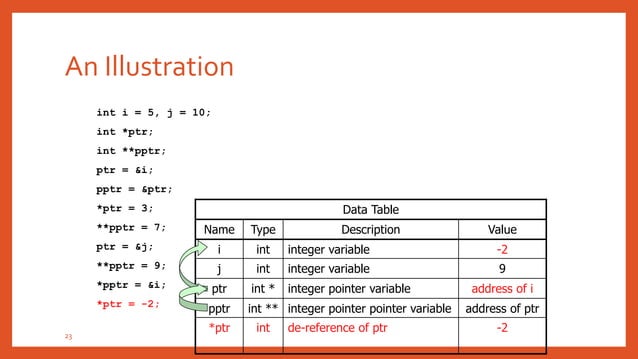 POINTERS IN C | PPTX