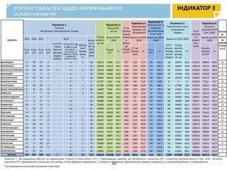 РЕЙТИНГ ОБЛАСТЕЙ ЩОДО ФОРМУВАННЯ ОТГ
ОСНОВНІ ПАРАМЕТРИ
ІНДИКАТОР 3
10
* Без урахування тимчасово окупованої території
ОБЛАСТЬ
Параметр 1.
Кількість
об’єднаних територіальних громад
Площа
області,
кв. км
Параметр 2.
Площа ОТГ,
кв. км
К-сть
територ
іальних
громад
в
області
до
утворен
ня ОТГ
Параметр 3.
Територіальні
громади, що
об'єдналися
Параметр 4.
Кількість ОТГ, з
кількістю
жителів менше
5 тис. осіб
Параметр 5.
Перспективні плани,
затверджені
Урядом
К-сть
населен
ня
області
(тис.
осіб)
Параметр 6.
Кількість
населення ОТГ
(тис. осіб) ЗАГАЛЬ
НЕ
МІСЦЕ
ЗА
ПАРАМ
ЕТРАМ
И 2-6
2015 2016 2017 2018
Всього
К-сть
ОТГ за
2015-
2018
роки
Всього 2015-
2018
Всього за 2015-
2018
Всього за 2015-
2018
Всього за 2015-2018
Всього за 2015-
2018
К-сть
ОТГ
К-сть
ОТГ
К-сть
ОТГ
К-сть
ОТГ
К-сть ОТГ,
в яких
приз-но
повторні
(перші)
вибори
К-сть ОТГ, що
в ЦВК (у тому
числі 45 ОТГ, у
яких вибори не
відбулись у зв’язку
з введенням
воєнного стану
МОЗ до
яких
приєдн
ались
ТГ
Площа
ОТГ
%
ТГ, що
об'єдна
лися
%
К-сть
ОТГ
%
ОТГ в
планах,
затверд
жених
Урядом
Площа
перспек
тивних
громад,
кв. км
%
Кількість
населен
ня ОТГ
%
ВІННИЦЬКА 2 19 13 1 5 2 42 26513 4554 17,2 707 125 17,7 19 45,2 58 10470 39,5 1573,2 690,6 43,9 20
ВОЛИНСЬКА 5 10 25 10 1 51 20144 11373 56,5 412 222 53,9 17 33,3 74 18523 92,0 1037,9 371,8 35,8 5
ДНІПРОПЕТРОВСЬКА 15 19 22 4 1 0 2 63 31914 18085 56,7 348 193 55,5 25 39,7 92 31914 100 3226,6 593,5 18,4 8
ДОНЕЦЬКА * 3 3 3 1 6 16 17640 6108 34,6 269 100 37,2 3 18,8 45 17640 100 1700,7 279,8 16,4 11
ЖИТОМИРСЬКА 9 23 13 6 3 2 56 29832 19022 63,8 631 410 65,0 20 35,7 64 29218 97,9 1229,5 832,2 67,7 2
ЗАКАРПАТСЬКА 2 1 3 0 6 12777 616 4,8 337 20 5,9 0 0,0 0 0 0 1257,8 71,2 5,7 24
ЗАПОРІЗЬКА 6 10 20 7 8 1 52 27180 17369 63,9 299 188 62,9 25 48,1 72 27180 100 1720,4 502,3 29,2 4
ІВАНО-ФРАНКІВСЬКА 3 8 12 6 0 1 30 13900 3241 23,3 516 137 26,6 4 13,3 60 13563 97,6 1376,7 327,4 23,8 14
КИЇВСЬКА 1 1 7 4 1 3 17 28131 3985 14,2 659 108 16,4 3 17,6 29 15277 54,3 1755,7 261,9 14,9 22
КІРОВОГРАДСЬКА 2 3 8 7 1 21 24588 4424 18,0 415 62 14,9 10 47,6 53 24530 99,8 954,6 139,9 14,7 23
ЛУГАНСЬКА * 2 1 5 1 13 22 18480 7949 43,0 186 91 48,9 12 54,5 28 18480 100 583,3 187,1 32,1 10
ЛЬВІВСЬКА 15 7 13 5 0 40 21833 4765 21,8 711 164 23,1 11 27,5 85 19466 89,2 2527,7 343,7 13,6 19
МИКОЛАЇВСЬКА 1 18 9 12 1 41 24598 12176 49,5 313 142 45,4 19 46,3 40 20493 83,3 1139,7 312,3 27,4 12
ОДЕСЬКА 8 3 14 3 3 31 33310 10018 30,1 490 135 27,6 5 16,1 34 10054 30,2 2382,8 332,6 14,0 18
ПОЛТАВСЬКА 12 6 21 5 1 1 46 28748 8809 30,6 503 169 33,6 23 50,0 54 13094 45,5 1411,9 325,6 23,1 21
РІВНЕНСЬКА 5 13 7 6 2 1 34 20047 5847 29,2 365 113 31,0 11 32,4 66 20047 100 1160,3 265,7 22,9 13
СУМСЬКА 1 13 14 1 4 1 34 23834 9710 40,7 419 167 39,9 12 35,3 53 23736 99,6 1092,4 345,5 31,6 9
ТЕРНОПІЛЬСЬКА 26 10 4 7 0 2 49 13823 6258 45,3 615 282 45,9 22 44,9 59 13547 98,0 1051,3 619,9 59,0 6
ХАРКІВСЬКА 0 4 8 4 0 1 17 31415 5771 18,4 458 79 17,2 0 0,0 58 31415 100 2690,8 282,0 10,5 16
ХЕРСОНСЬКА 1 11 14 1 3 1 31 28461 8897 31,3 298 105 35,2 13 41,9 49 25605 90,0 1045,4 260,8 24,9 15
ХМЕЛЬНИЦЬКА 22 4 13 5 0 1 45 20645 11737 56,8 605 348 57,5 12 26,7 62 20645 100 1272,9 523,2 41,1 1
ЧЕРКАСЬКА 3 3 20 27 1 1 55 20900 8076 38,6 556 204 36,7 29 52,7 56 13449 64,3 1218,1 335,5 27,5 17
ЧЕРНІВЕЦЬКА 10 6 10 6 0 1 33 8097 3517 43,4 271 118 43,5 7 21,2 42 7651 94,5 906,4 330,4 36,5 7
ЧЕРНІГІВСЬКА 5 11 21 5 2 44 31865 17793 55,8 569 328 57,6 16 36,4 52 31303 98,2 1018,0 478,2 47,0 3
ВСЬОГО: 159 207 299 117 1 69 24 876 558676 210100 37,6 10952 4010 36,6 318 36,3 1285 457300 81,9 35333,8 9012,9 25,5
Примітка: 1. при розрахунку рейтингу за параметрами «Покриття площі області ОТГ», «Територіальні громади, що об'єдналися» «Кількість ОТГ, з кількістю жителів менше 5 тис. осіб», «Кількість
населення ОТГ» враховувалися також дані тих громад, в яких відбулося приєднання. 2. «Кількість об’єднаних територіальних громад» (параметр 1) у загальному рейтингу не враховується.
 