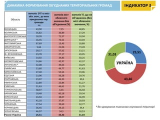 ІНДИКАТОР 3
Область
жителів ОТГ та міст
обл. знач., до яких
приєдналися тер.
громади
(%)
жителів міст
обласного
значення без
об’єднання (%)
жителів ТГ, що не
об’єднались (без
міст обласного
значення, %)
ВІННИЦЬКА 43,90 7,25 48,85
ВОЛИНСЬКА 35,82 36,89 27,29
ДНІПРОПЕТРОВСЬКА 18,39 71,57 10,04
ДОНЕЦЬКА * 16,45 73,51 10,04
ЖИТОМИРСЬКА 67,69 13,43 18,88
ЗАКАРПАТСЬКА 5,66 21,06 73,28
ЗАПОРІЗЬКА 29,17 57,62 13,21
ІВ.-ФРАНКІВСЬКА 23,78 27,17 49,05
КИЇВСЬКА 14,92 34,83 50,25
КІРОВОГРАДСЬКА 14,66 42,97 42,37
ЛУГАНСЬКА * 32,08 49,63 18,29
ЛЬВІВСЬКА 13,60 44,77 41,63
МИКОЛАЇВСЬКА 27,40 53,54 19,06
ОДЕСЬКА 13,96 56,28 29,76
ПОЛТАВСЬКА 23,07 46,33 30,6
РІВНЕНСЬКА 22,89 25,84 51,27
СУМСЬКА 31,63 46,61 21,76
ТЕРНОПІЛЬСЬКА 58,97 4,45 36,58
ХАРКІВСЬКА 10,48 60,18 29,34
ХЕРСОНСЬКА 24,94 38,07 36,99
ХМЕЛЬНИЦЬКА 41,10 37,97 20,93
ЧЕРКАСЬКА 27,54 39,69 32,77
ЧЕРНІВЕЦЬКА 36,45 29,15 34,4
ЧЕРНІГІВСЬКА 46,97 34,5 18,53
Разом Україна 25,51 43,46 31,03
* без урахування тимчасово окупованої території
ДИНАМІКА ФОРМУВАННЯ ОБ’ЄДНАНИХ ТЕРИТОРІАЛЬНИХ ГРОМАД
25,51
43,46
31,03
УКРАЇНА
 