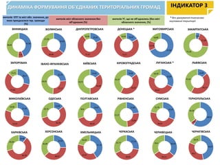 ДИНАМІКА ФОРМУВАННЯ ОБ’ЄДНАНИХ ТЕРИТОРІАЛЬНИХ ГРОМАД ІНДИКАТОР 3
* без урахування тимчасово
окупованої території
жителів ОТГ та міст обл. значення, до
яких приєдналися тер. громади
(%)
жителів міст обласного значення без
об’єднання (%)
жителів ТГ, що не об’єднались (без міст
обласного значення, (%)
43,90
7,25
48,85
35,82
36,89
27,29
18,39
71,57
10,04 16,45
73,51
10,04
67,69
13,43
18,88
5,66
21,06
73,28
ЖИТОМИРСЬКА ЗАКАРПАТСЬКАВІННИЦЬКА ВОЛИНСЬКА ДНІПРОПЕТРОВСЬКА ДОНЕЦЬКА *
32,08
49,63
18,29 13,60
44,77
41,63
29,17
57,62
13,21 14,66
42,97
42,37
14,92
34,83
50,25
23,78
27,17
49,05
ІВАНО-ФРАНКІВСЬКА КІРОВОГРАДСЬКА ЛУГАНСЬКА * ЛЬВІВСЬКАЗАПОРІЗЬКА КИЇВСЬКА
27,40
53,54
19,06 13,96
56,28
29,76
23,07
46,33
30,6
22,89
25,84
51,27
31,63
46,61
21,76
58,97
4,45
36,58
МИКОЛАЇВСЬКА ПОЛТАВСЬКА РІВНЕНСЬКА СУМСЬКАОДЕСЬКА ТЕРНОПІЛЬСЬКА
36,45
29,15
34,4
46,97
34,5
18,5310,48
60,18
29,34 24,94
38,07
36,99
41,10
37,97
20,93
27,54
39,69
32,77
ХАРКІВСЬКА ХЕРСОНСЬКА ХМЕЛЬНИЦЬКА ЧЕРНІВЕЦЬКА ЧЕРНІГІВСЬКАЧЕРКАСЬКА
 