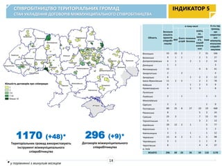 СПІВРОБІТНИЦТВО ТЕРИТОРІАЛЬНИХ ГРОМАД
СТАН УКЛАДЕННЯ ДОГОВОРІВ МІЖМУНІЦИПАЛЬНОГО СПІВРОБІТНИЦТВА
ІНДИКАТОР 5
14
* у порівнянні з минулим місяцем
1170 (+48)*
Територіальних громад використовують
інструмент міжмуніципального
співробітництва
296 (+9)*
Договорів міжмуніципального
співробітництва
Область
Загальна
кількість
проектів
співробіт
ництва
в тому числі К-сть тер.
громад,
що
скористал
ися
міжмуніц
ипальним
співробіт-
ництвом
ЖКГ
благо
устрій
пожежна
безпека
освіта,
ох.
здоро
в’я,
соцзаб
езпече
ння
інше
Вінницька 55 15 2 7 31 166
Волинська 9 1 1 2 5 27
Дніпропетровська 6 1 2 1 2 14
Донецька 1 1 3
Житомирська 15 9 6 41
Закарпатська 2 2 4
Запорізька 6 1 2 3 12
Івано-Франківська 11 2 5 2 2 78
Київська 6 1 2 3 9
Кіровоградська 4 1 3 8
Луганська
Львівська 2 1 1 5
Миколаївська
Одеська 2 1 1 9
Полтавська 89 25 8 27 10 19 468
Рівненська 8 5 3 24
Сумська 25 3 7 15 55
Тернопільська 5 3 2 13
Харківська 20 12 2 1 5 77
Херсонська 1 1 2
Хмельницька 3 1 1 1 12
Черкаська 15 6 2 1 1 5 98
Чернівецька 3 1 1 1 8
Чернігівська 8 4 4 37
м. Київ
ВСЬОГО 296 69 23 35 59 110 1170
 