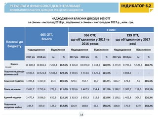 НАДХОДЖЕННЯ ВЛАСНИХ ДОХОДІВ 665 ОТГ
за січень - листопад 2018 р., порівняно з січнем - листопадом 2017 р., млн. грн.
РЕЗУЛЬТАТИ ФІНАНСОВОЇ ДЕЦЕНТРАЛІЗАЦІЇ
ВИКОНАННЯ ВЛАСНИХ ДОХОДІВ МІСЦЕВИХ БЮДЖЕТІВ
ІНДИКАТОР 6.2
Платежі до
бюджету
665 ОТГ,
Всього
з них:
366 ОТГ,
що об'єдналися у 2015 та
2016 роках
299 ОТГ,
що об'єдналися у 2017
році
Надходження Відхилення Надходження Відхилення Надходження Відхилення
2017 рік 2018 рік +/- % 2017 рік 2018 рік +/- % 2017 рік 2018 рік +/- %
Всього,
із них:
11 600,8 18 865,6 7 264,8 162,6% 8 326,8 10 070,0 1 743,2 120,9% 3 273,9 8 795,6 5 521,6 268,7%
Податок на доходи
фізичних осіб
4 593,5 10 521,8 5 928,3 229,1% 4 593,5 5 713,6 1 120,1 124,4% - 4 808,2 - -
Акцизний податок 1 395,8 1 417,0 21,3 101,5% 729,1 742,7 13,7 101,9% 666,7 674,3 7,6 101,1%
Плата за землю 2 481,7 2 755,6 273,9 111,0% 1 293,6 1 447,9 154,4 111,9% 1 188,1 1 307,7 119,5 110,1%
Єдиний податок 2 477,4 3 098,0 620,6 125,1% 1 319,3 1 635,3 315,9 123,9% 1 158,1 1 462,8 304,7 126,3%
Податок на
нерухоме майно
234,9 359,0 124,0 152,8% 126,9 188,0 61,1 148,2% 108,0 170,9 62,9 158,2%
18
 