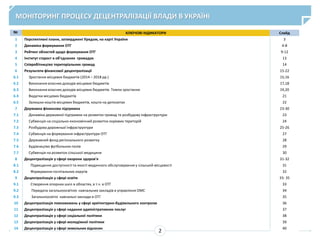 МОНІТОРИНГ ПРОЦЕСУ ДЕЦЕНТРАЛІЗАЦІЇ ВЛАДИ В УКРАЇНІ
2
№ КЛЮЧОВІ ІНДИКАТОРИ Слайд
1 Перспективні плани, затверджені Урядом, на карті України 3
2 Динаміка формування ОТГ 4-8
3 Рейтинг областей щодо формування ОТГ 9-12
4 Інститут старост в об'єднаних громадах 13
5 Співробітництво територіальних громад 14
6 Результати фінансової децентралізації 15-22
6.1 Зростання місцевих бюджетів (2014 – 2018 рр.) 15,16
6.2 Виконання власних доходів місцевих бюджетів 17,18
6.3 Виконання власних доходів місцевих бюджетів. Темпи зростання 19,20
6.4 Видатки місцевих бюджетів 21
6.5 Залишки коштів місцевих бюджетів, кошти на депозитах 22
7 Державна фінансова підтримка 23-30
7.1 Динаміка державної підтримки на розвиток громад та розбудову інфраструктури 23
7.2 Субвенція на соціально-економічний розвиток окремих територій 24
7.3 Розбудова дорожньої інфраструктури 25-26
7.4 Субвенція на формування інфраструктури ОТГ 27
7.5 Державний фонд регіонального розвитку 28
7.6 Будівництво футбольних полів 29
7.7 Субвенція на розвиток сільської медицини 30
8 Децентралізація у сфері охорони здоров’я 31-32
8.1 Підвищення доступності та якості медичного обслуговування у сільській місцевості 31
8.2 Формування госпітальних округів 32
9 Децентралізація у сфері освіти 33- 35
9.1 Створення опорних шкіл в областях, в т.ч. в ОТГ 33
9.2 Передача загальноосвітніх навчальних закладів в управління ОМС 34
9.3 Загальноосвітні навчальні заклади в ОТГ 35
10 Децентралізація повноважень у сфері архітектурно-будівельного контролю 36
11 Децентралізація у сфері надання адміністративних послуг 37
12 Децентралізація у сфері соціальної політики 38
13 Децентралізація у сфері молодіжної політики 39
14 Децентралізація у сфері земельних відносин 40
 