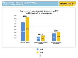 1310,5
296,9
527,0
1690,0
388,1
637,4
0
200
400
600
800
1 000
1 200
1 400
1 600
1 800
Капітальні видатки Будівництво та регіональний
розвиток
Житлово-комунальне
господарство
Видатки на 1-го мешканця за січень-листопад 2017
та 2018 р.р. на 1-го мешканця, грн.
2018
2017
РЕЗУЛЬТАТИ ФІНАНСОВОЇ ДЕЦЕНТРАЛІЗАЦІЇ
ВИДАТКИ МІСЦЕВИХ БЮДЖЕТІВ
ІНДИКАТОР 6.4
21
+29,0%
+30,7%
+20,9%
 