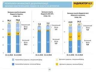 5,7 6,1
3,8 3,7
3,1 3,3
1,3 1,0
0
5
10
15
01.11.2018 01.12.2018 0
Залишки коштів бюджетів міст
обласного значення,
млрд. грн.
5,5 5,6
0,3 0,3
1,0 1,1
0,2
0,2
0
2
4
6
8
01.11.2018 01.12.2018 0
Залишки коштів
бюджетів 665 ОТГ,
млрд. грн.
43,7 45,3
8,0 7,8
21,2 22,0
5,2 4,7
0
20
40
60
80
01.11.2018 01.12.2018 0
Залишки коштів місцевих
бюджетів України,
млрд. грн.
РЕЗУЛЬТАТИ ФІНАНСОВОЇ ДЕЦЕНТРАЛІЗАЦІЇ
ЗАЛИШКИ КОШТІВ МІСЦЕВИХ БЮДЖЕТІВ, КОШТИ НА ДЕПОЗИТАХ
ІНДИКАТОР 6.5
78,1 79,8
Казначейські рахунки, спеціальний фонд
Казначейські рахунки, загальний фонд
Депозитні рахунки, спеціальний фонд
Депозитні рахунки, загальний фонд
Загальний
фонд
53,1
Спеціальний
фонд
26,7
7,27,0 Спеціальний
фонд
1,3
Загальний
фонд
5,9
Спеціальний
фонд
4,3
14,113,9
Загальний
фонд
9,8
22
 