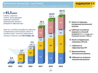 2014 2015 2016 2017 2018 2019
0,5 0,8
3,3
6,2
5,0 4,72,9
3,0
3,5 6,0
7,7
1,0
1,5
1,9
2,1
0,27
0,37
0,75
4,0
0,65
1,1
0,5
ДЕРЖАВНА ФІНАНСОВА ПІДТРИМКА
ДИНАМІКА ДЕРЖАВНОЇ ПІДТРИМКИ НА РОЗВИТОК ГРОМАД ТА РОЗБУДОВУ ІНФРАСТРУКТУРИ
ІНДИКАТОР 7.1
0,5
млрд. грн
3,7
млрд. грн
7,3
млрд. грн
16,1
млрд. грн
19,37
млрд. грн
У 41,5рази
в 2019 р., порівняно
з 2014 р. зросла державна
підтримка на розвиток
територіальних громад та
розбудову їх інфраструктури
Крім того, на 2019 рік передбачена субвенція
на будівництво, реконструкцію, ремонт та
утримання доріг загального користування
місцевого значення в сумі 14,7 млрд. грн.
23
Кошти на підтримку
секторальної регіональної
політики
Державний фонд
регіонального розвитку
Субвенція на соціально-
економічний розвиток
Субвенція на
інфраструктуру ОТГ
Кошти на будівництво
спортивних об’єктів
20,75
млрд. грн
Субвенція на розвиток
медицини у сільській
місцевості (*в т.ч. 4 млрд. грн. –
перехідний залишок з 2018 р.)
5,0*
5,0
 