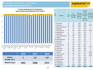 ДЕРЖАВНА ФІНАНСОВА ПІДТРИМКА
СУБВЕНЦІЯ НА ІНФРАСТРУКТУРУ ОТГ
ІНДИКАТОР 7.4
2016 2017 2018
Кошти
(млрд. грн.)
1 1,5 1,9
Проекти (од.) 1451 2280 2717
27
№
п/п область
К-ть
ОТГ
К-ть
схвалених
проектів
Фін-ння
схвалених
проектів,
млн. грн.
Затвердж
ено
розпоряд
женням
на
2018 рік,
млн. грн.
Нерозпо
ділений
залишок,
млн. грн.
1 Вінницька 34 79 53,8 53,8 0
2 Волинська 40 192 106,4 106,4 0,038
3 Дніпропетровська 56 197 157,0 157,0 0
4 Донецька 9 21 33,1 33,1 0
5 Житомирська 45 230 164,7 164,7 0,029
6 Закарпатська 6 17 16,0 16,0 0
7 Запорізька 36 137 124,1 124,1 0
8 Івано-Франківська 23 140 58,4 58,4 0
9 Київська 9 33 25,3 25,3 0
10 Кіровоградська 13 44 23,2 23,2 0
11 Луганська 8 30 37,6 37,6 0
12 Львівська 35 117 77,1 77,1 0
13 Миколаївська 28 127 86,2 86,2 0
14 Одеська 25 135 92,5 95,4 2,813
15 Полтавська 39 154 89,6 89,6 0
16 Рівненська 25 100 62,4 62,4 0
17 Сумська 28 97 77,0 77,0 0,004
18 Тернопільська 40 154 90,1 90,1 0,007
19 Харківська 12 24 42,1 42,1 0,007
20 Херсонська 26 91 78,8 78,8 0
21 Хмельницька 39 215 143,3 143,3 0
22 Черкаська 26 97 46,8 46,8 0
23 Чернівецька 26 90 68,3 68,3 0
24 Чернігівська 37 196 143,3 143,3 0
РАЗОМ 665 2717 1897,1 1900,0 2,898
% суми, розподіленої за проектами,
від загальної суми субвенції на ОТГ області
0
20
40
60
80
100
100 99,96 100 100 99,98 100 100 100 100 100 100 100 100
97,05
100 100 100 99,99 99,98 100 100 100 100 100
 